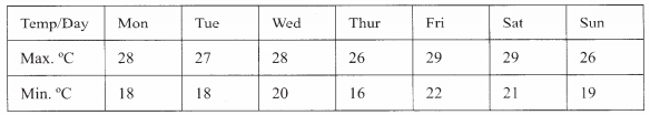 temperature ranges kcse 2008