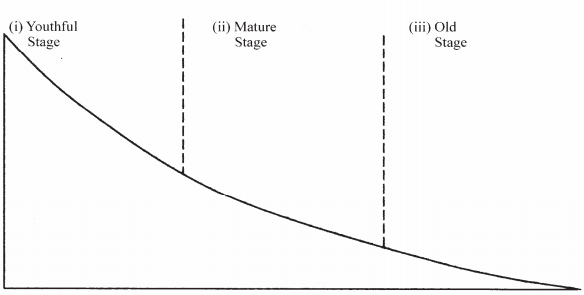 stages of a river kcse 2008