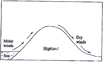 winds kcse 2009