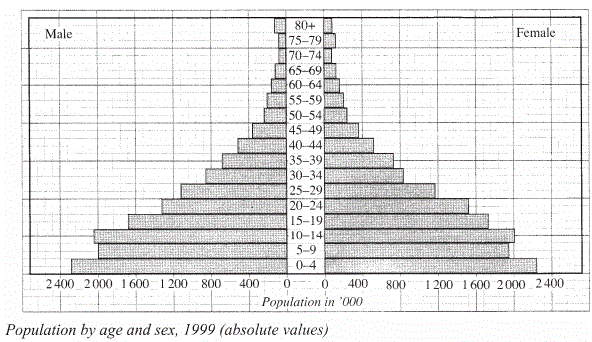 population pyramid. kcse 2008