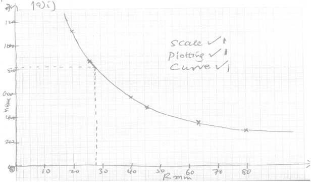 graph on gas volume and relative molecular mass