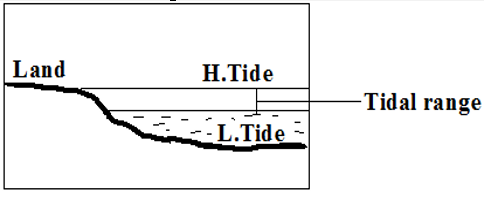 high and low tides.PNG