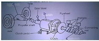 power transmission system of a tractor