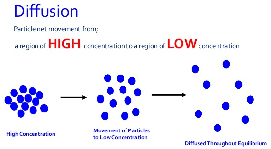 diffusion