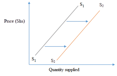 Increase in supply curve