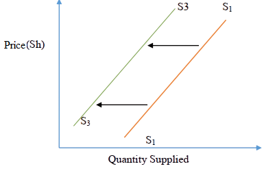 decrease in supply curve