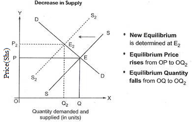 decrease in supply equlibrium
