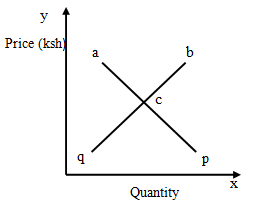 demand and supply q7