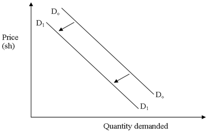 demand and supply q9