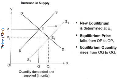 increase in supply equilibrium