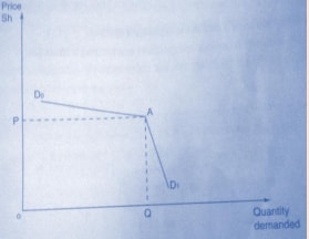 kinked demand curve