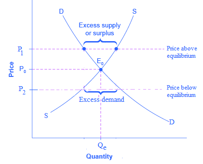 movement of price towards equilibrium