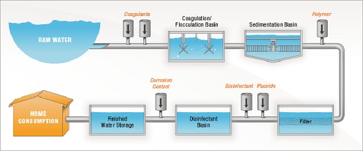 Water Treatment Process 0