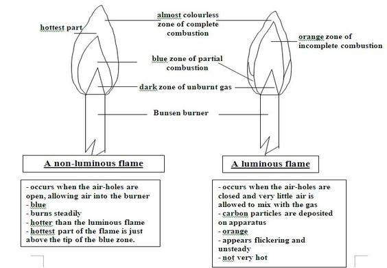 bunsen burner flames Form 1 notes