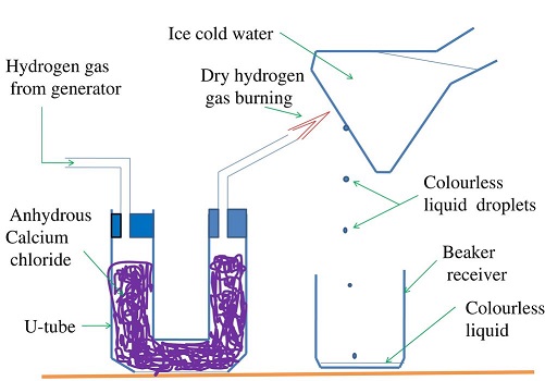 burning dry hydrogen gas in air
