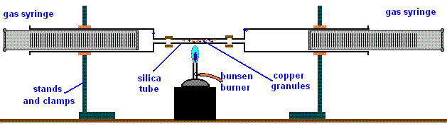 composition of active part of air using heated copper turnings