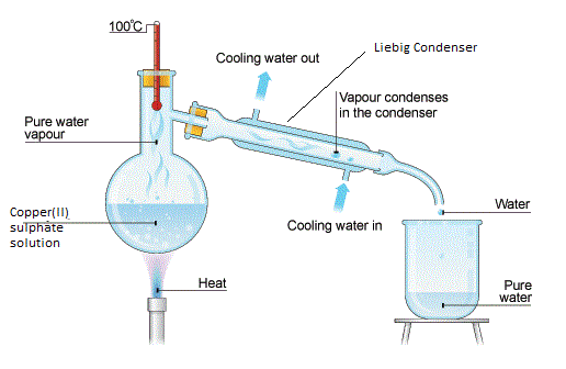 copper 2 sulphate distillation