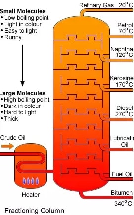 fractional distillation of crude oil