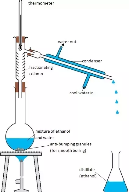 fractional distillation of water and ethanol