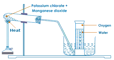 lab preparation of oxygen using potassium chlorate