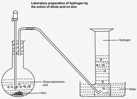 laboratory preparation of hydrogen