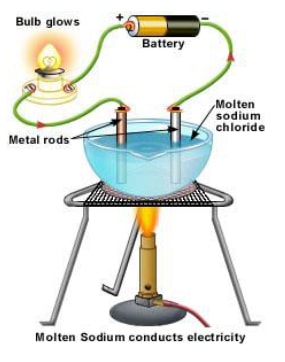 bulb in molten sodium chloride