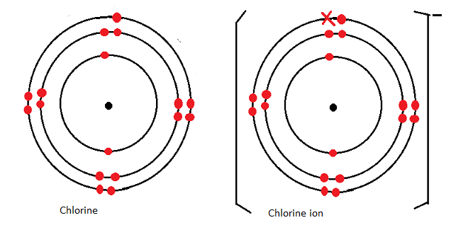 chlorine atom vs ion dot cross diagram