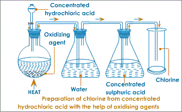 chlorine preparation from cocentrated hcl acid