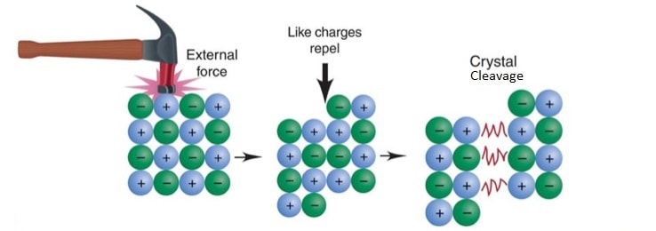 crystal cleavage in ionic compounds