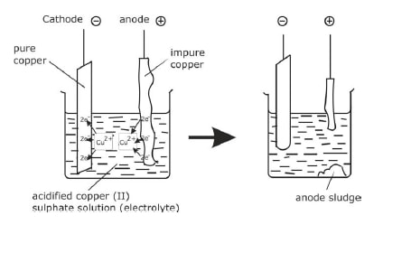 electrolysis of copper 2 sulphate