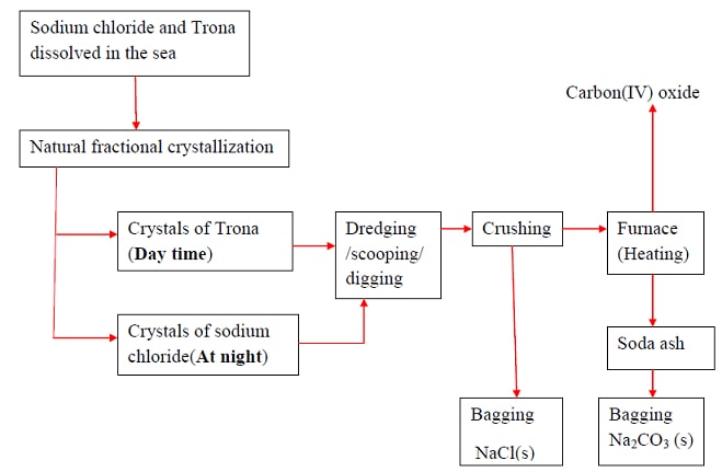 extraction of soda ash from trona