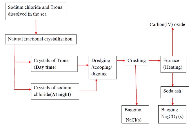 extraction of soda ash from trona