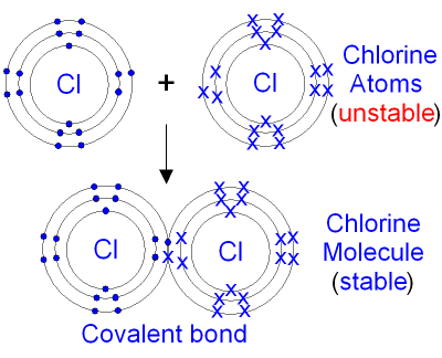 formation of chlorine molecule