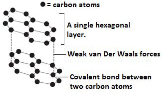 graphite van der waal forces