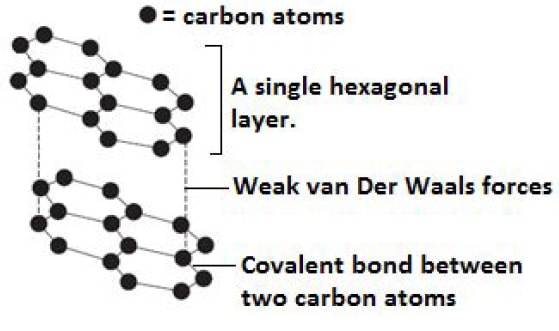 graphite van der waal forces