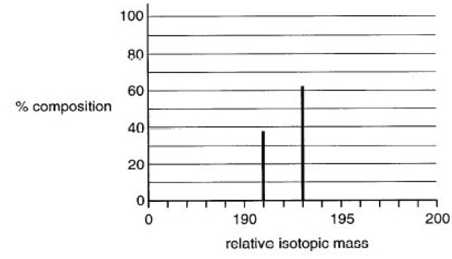 iridium mass spectrum