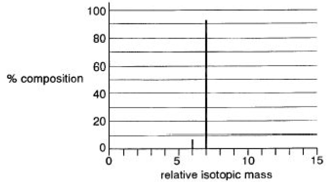 lithim mass spectrum