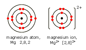 magnesium atom and ion dot cross diagram