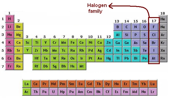 part of periodic table showing the halogens