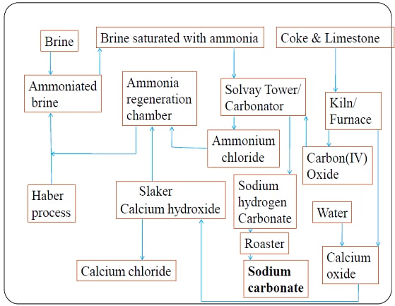 solvay process flowchart