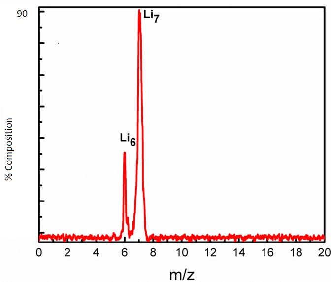 spectrometer trace for lithium