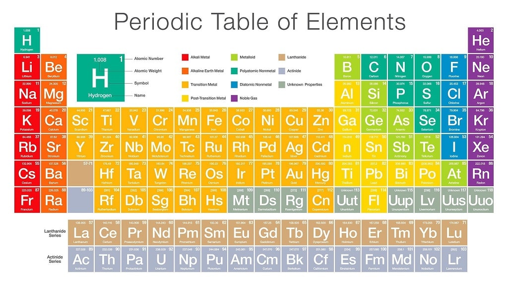 the periodic table