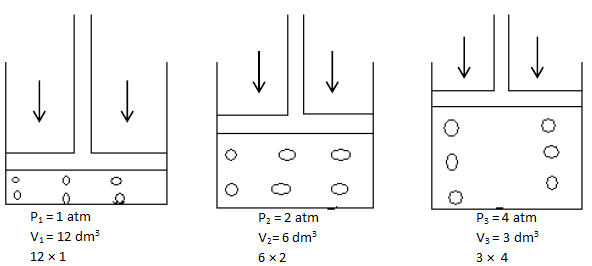 boyles law