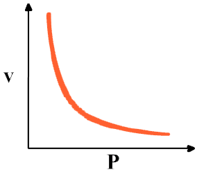 boyles law graph