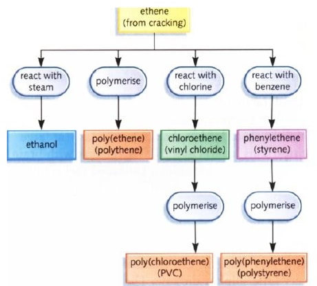 cracking of ethene