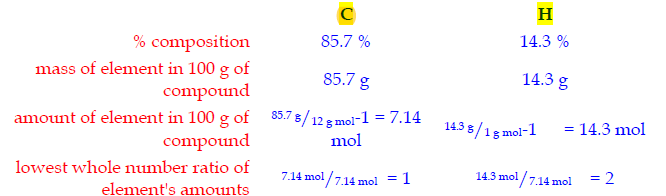 empirical formula example