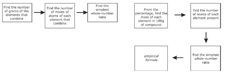 emprical formula calculations procedure