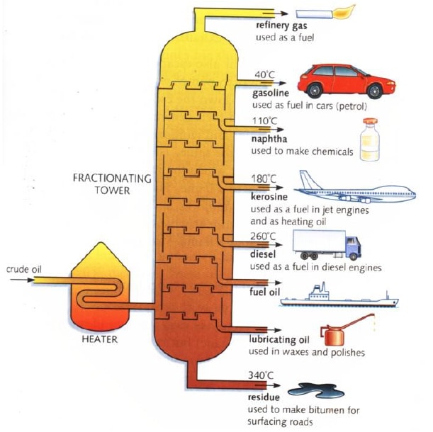 fractional distillat xMxBw