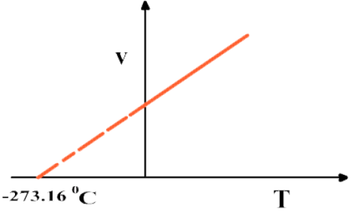 graph of V against T extrapolation