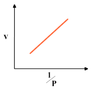 graph of volume against inverse of pressure
